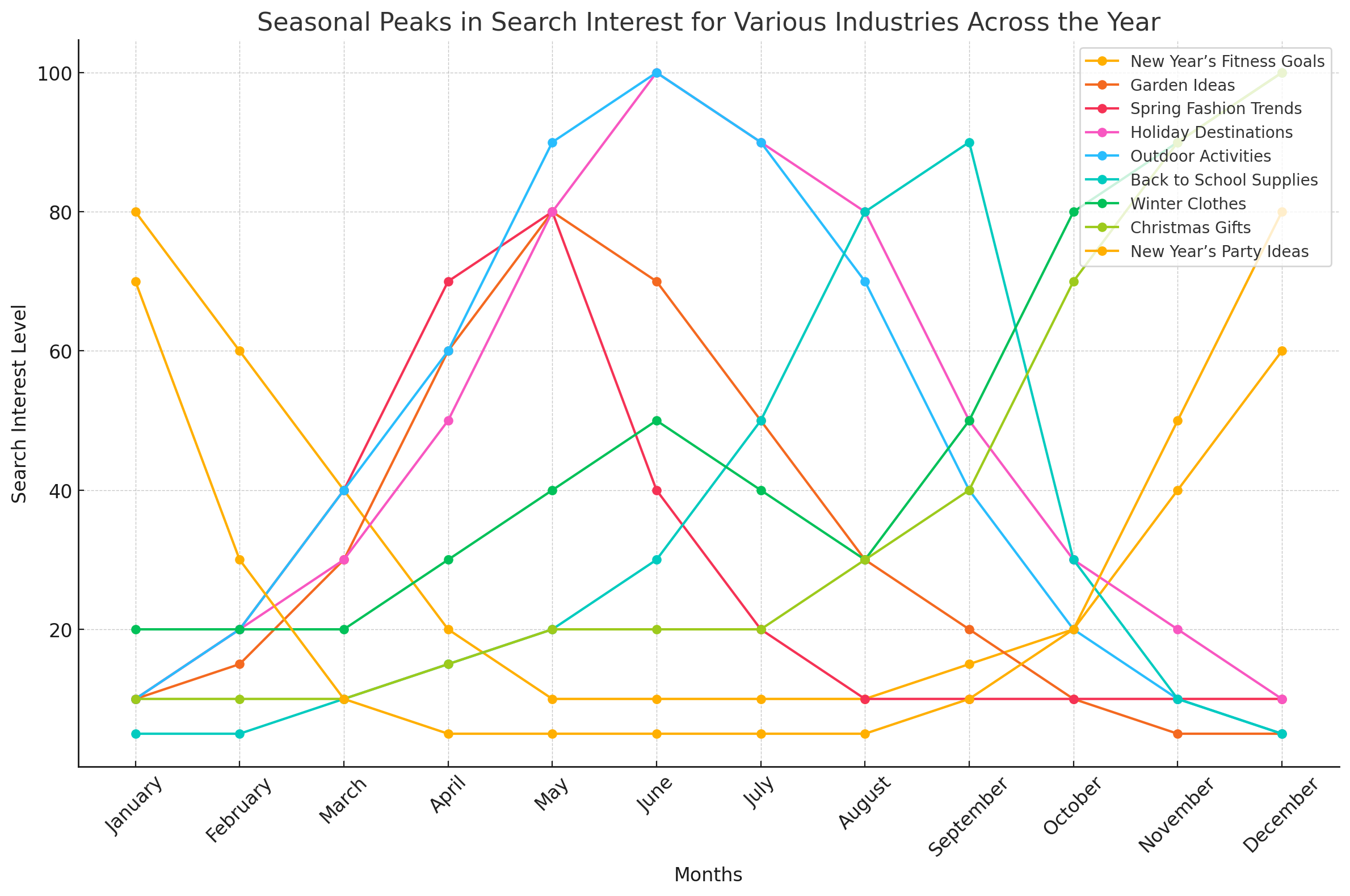 seasonal trends in online searches